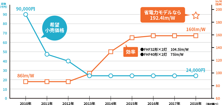 LED逆富士2灯用（2010年は一体型ベースライト）価格および効率推移