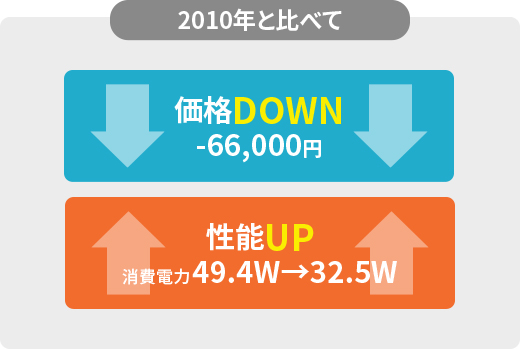 LED逆富士2灯用（2010年は一体型ベースライト）価格および効率推移