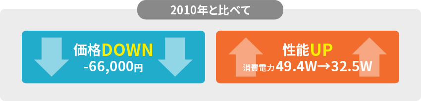 LED逆富士2灯用（2010年は一体型ベースライト）価格および効率推移