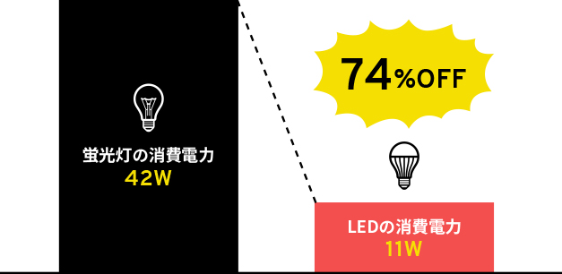 最新LED40形蛍光灯タイプ：1本あたりの消費電力比