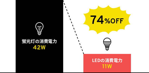最新LED40形蛍光灯タイプ:1本あたりの消費電力比
