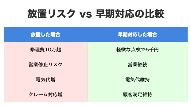 放置リスクVS早期対応の比較