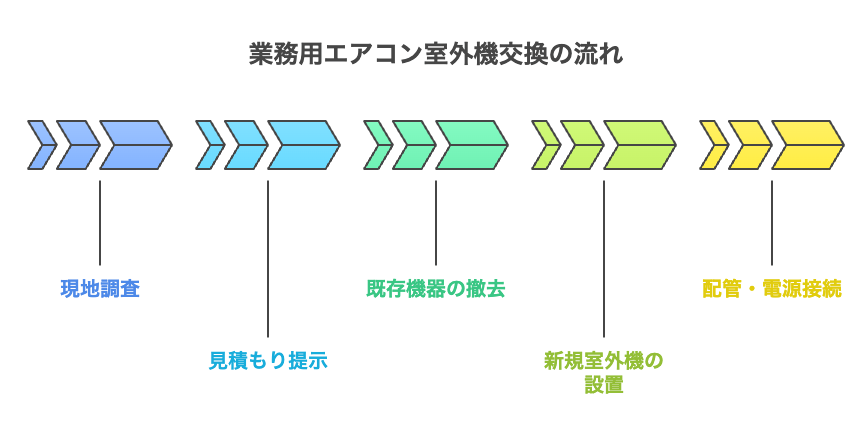 業務用エアコン室外機の交換工事の流れ