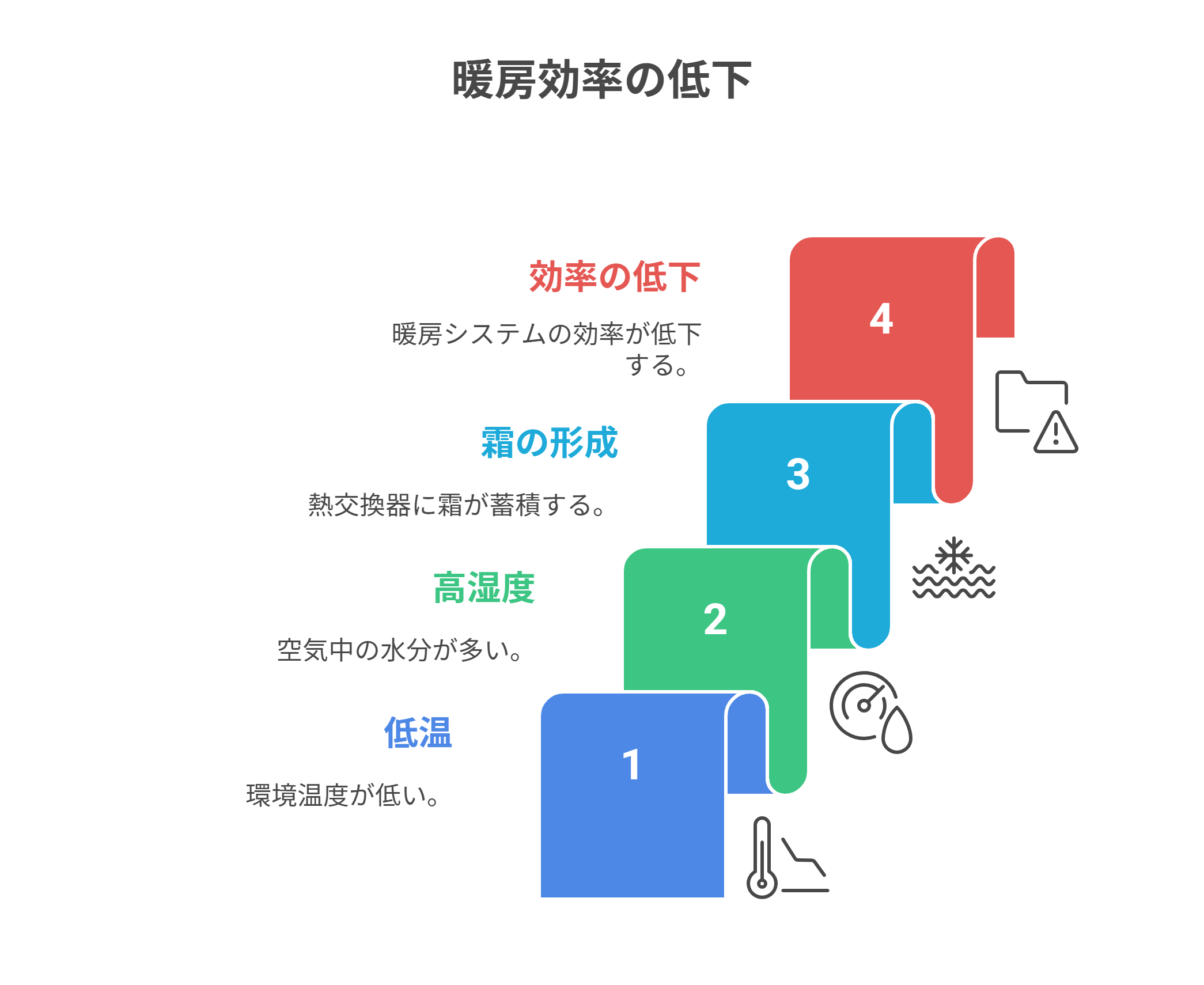 暖房効率の低下