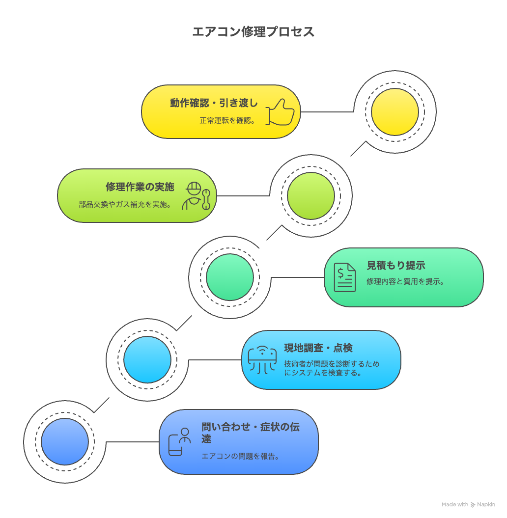エアコン修理プロセス