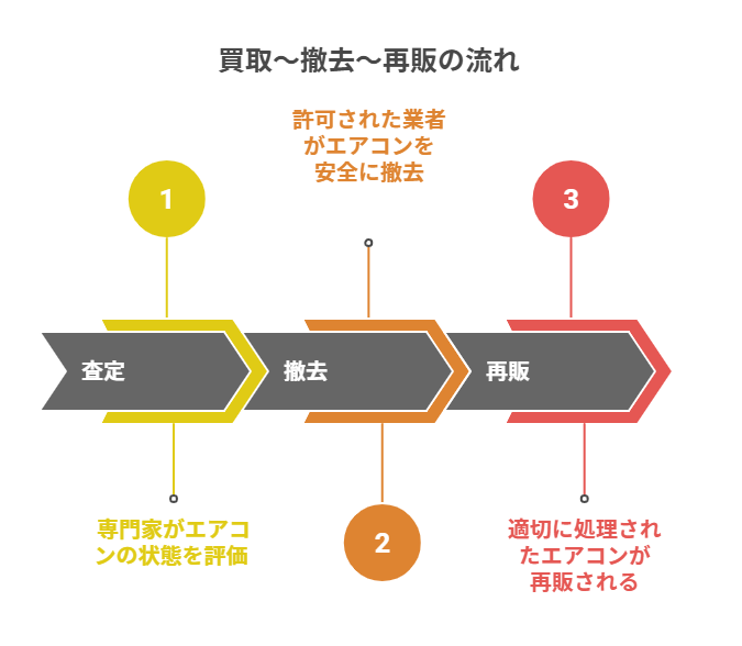 買取〜撤去〜再販のワンストップフロー図